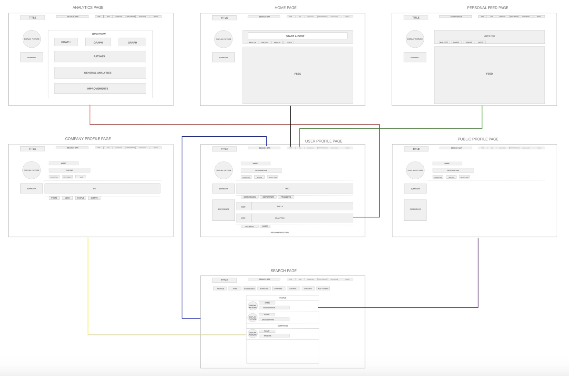 Low-fidelity wireframes showing the complete website architecture including Analytics, Home, Personal Feed, Company Profile, User Profile, Public Profile, and Search pages with navigation flow