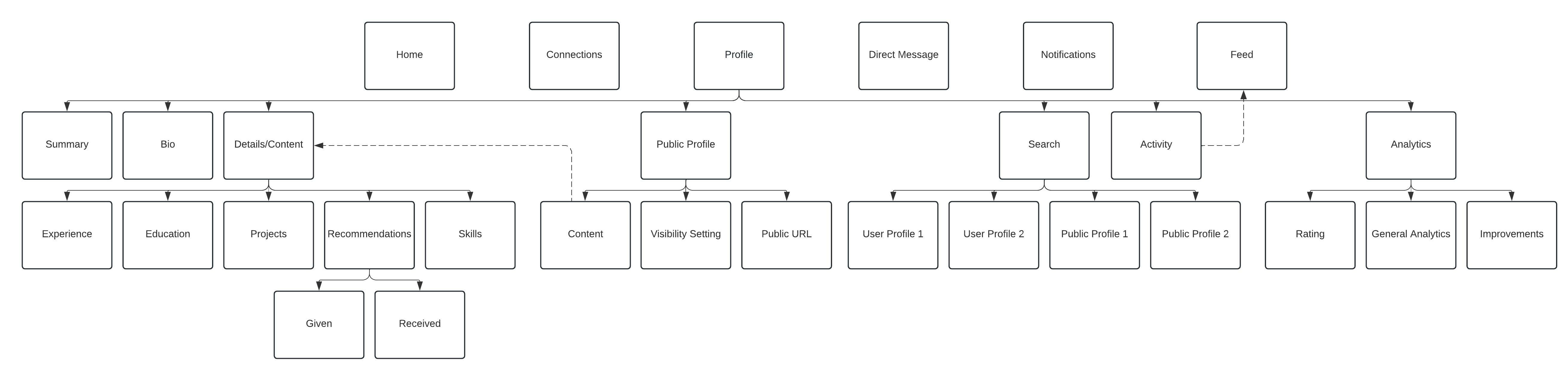 Candid Connections sitemap showing the hierarchical structure of the application