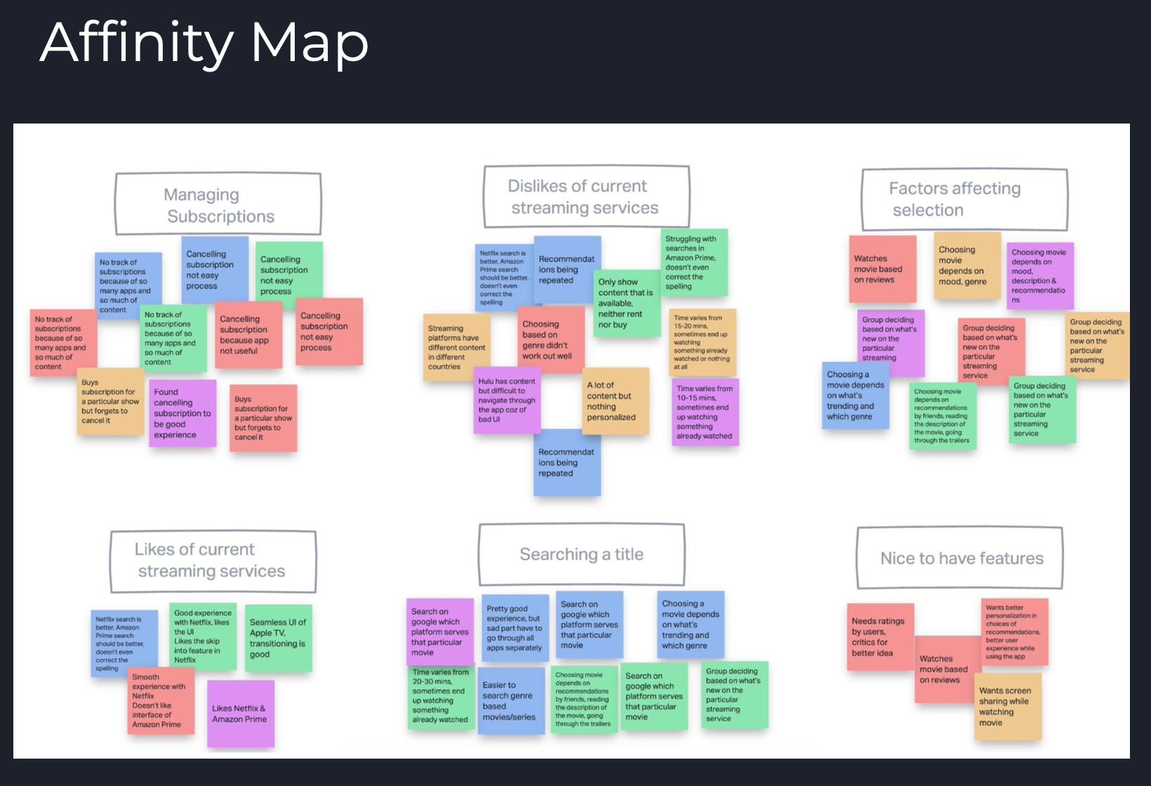 Affinity map showing user research insights organized into 6 categories: Managing Subscriptions, Dislikes of current streaming services, Factors affecting selection, Likes of current streaming services, Searching a title, and Nice to have features