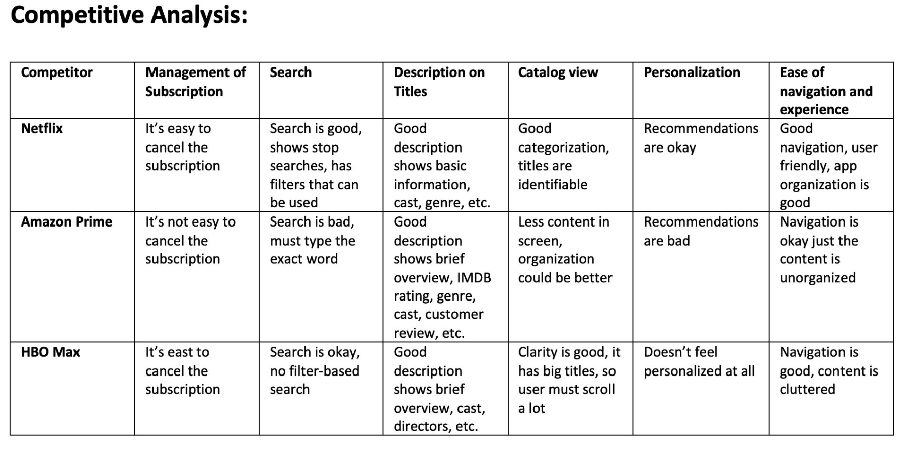 Competitive analysis table comparing Netflix, Amazon Prime, and HBO Max across categories including subscription management, search functionality, content descriptions, catalog view, personalization, and navigation experience