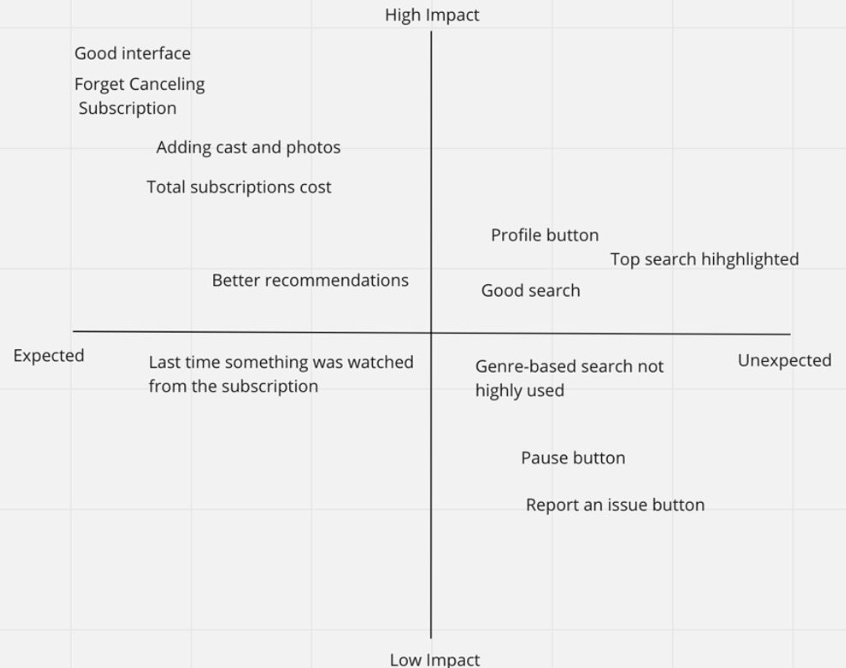 Feature prioritization matrix showing features plotted on Expected vs Unexpected (x-axis) and High Impact vs Low Impact (y-axis). High impact expected features include good interface, forget canceling subscription, adding cast and photos, total subscriptions cost, and better recommendations. High impact unexpected features include profile button, top search highlighted, and good search. Low impact features include last time watched and genre-based search not highly used.