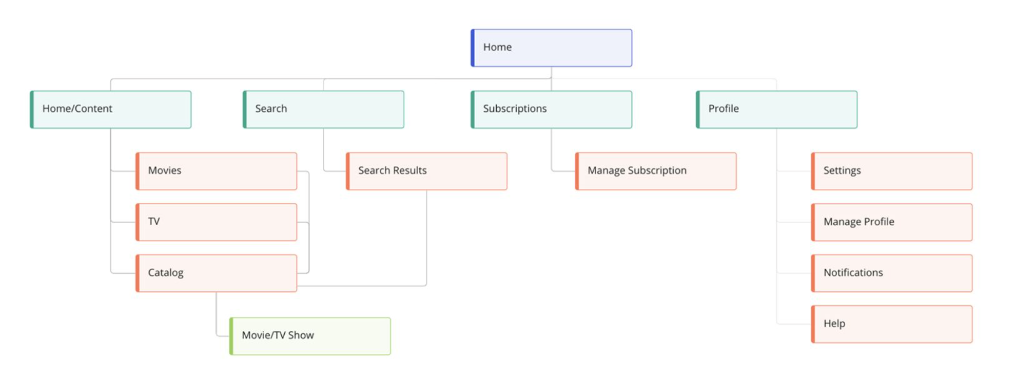Site map structure for The Streamr app showing hierarchical navigation from Home page to main sections: Home/Content (Movies, TV, Catalog), Search (Search Results), Subscriptions (Manage Subscription), and Profile (Settings, Manage Profile, Notifications, Help)