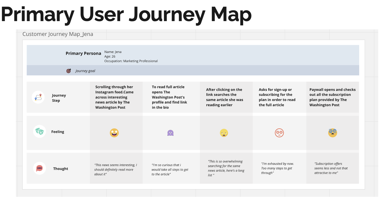 Primary User Journey Map for Jena, a 26-year-old Marketing Professional, showing 5 steps from discovering content on Instagram to encountering subscription paywall, with corresponding emotions (happy, curious, frustrated, annoyed, confused) and thoughts at each stage
